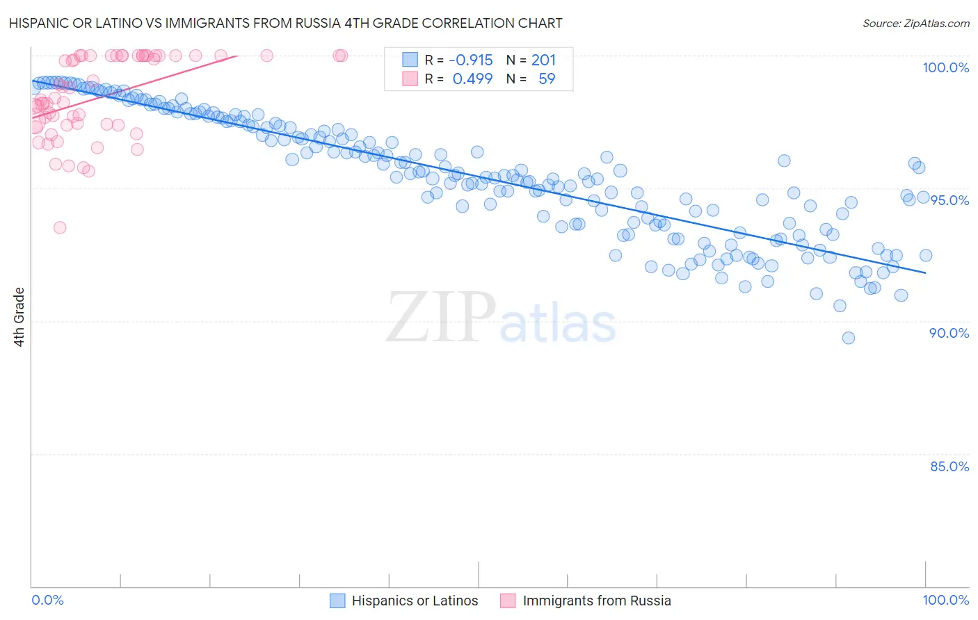 Hispanic or Latino vs Immigrants from Russia 4th Grade