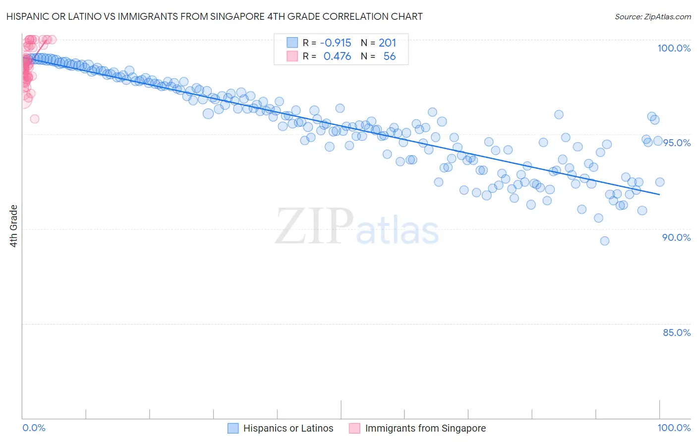 Hispanic or Latino vs Immigrants from Singapore 4th Grade
