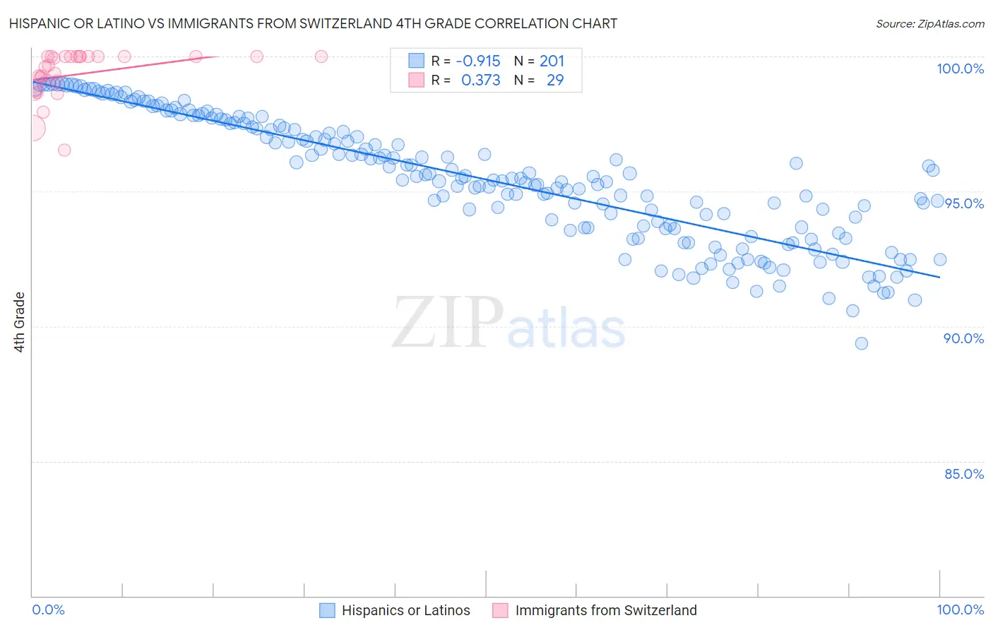 Hispanic or Latino vs Immigrants from Switzerland 4th Grade