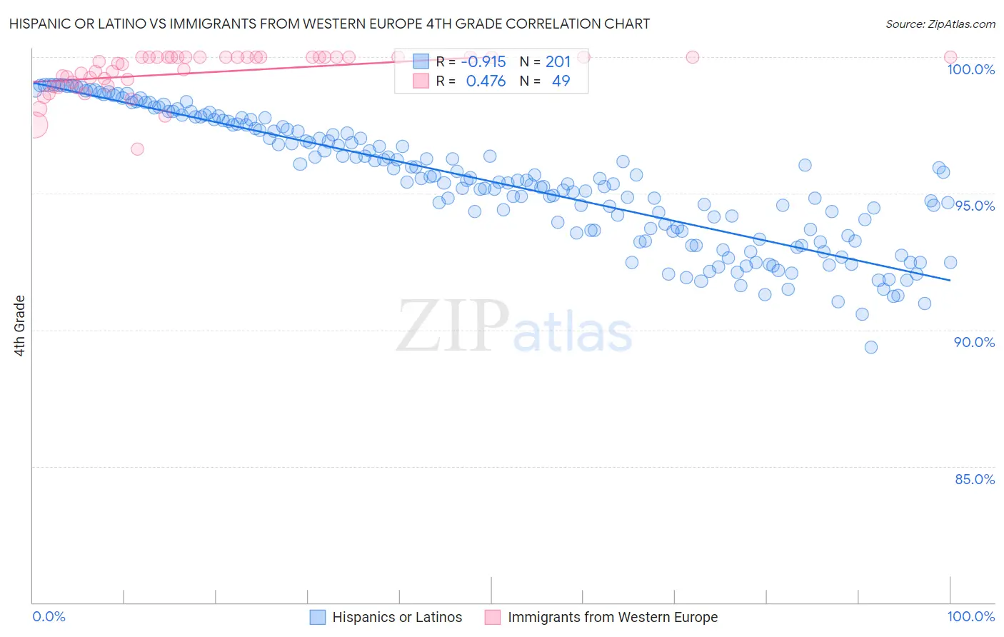 Hispanic or Latino vs Immigrants from Western Europe 4th Grade