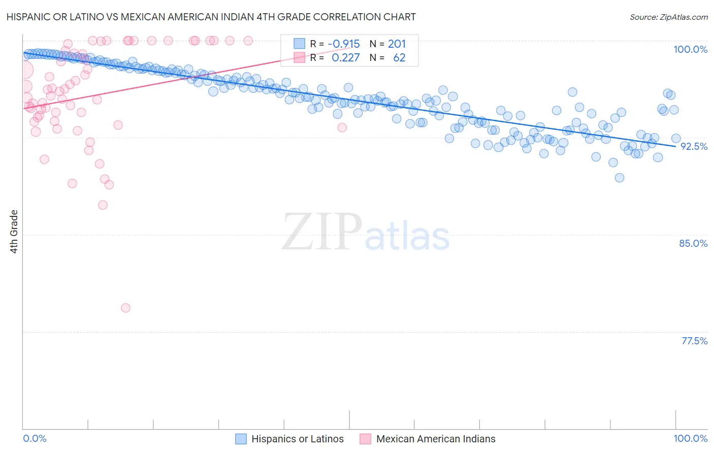 Hispanic or Latino vs Mexican American Indian 4th Grade