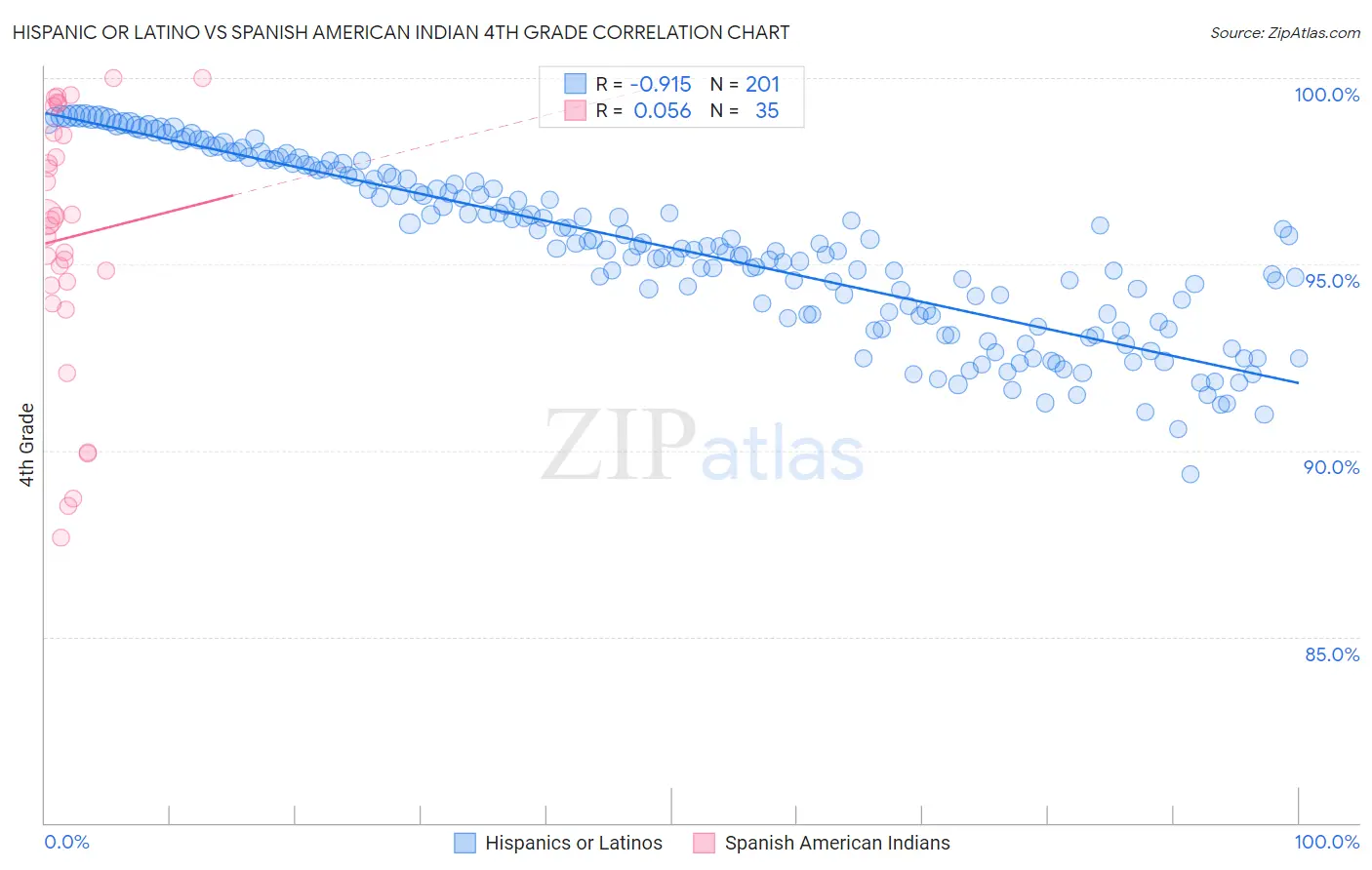 Hispanic or Latino vs Spanish American Indian 4th Grade