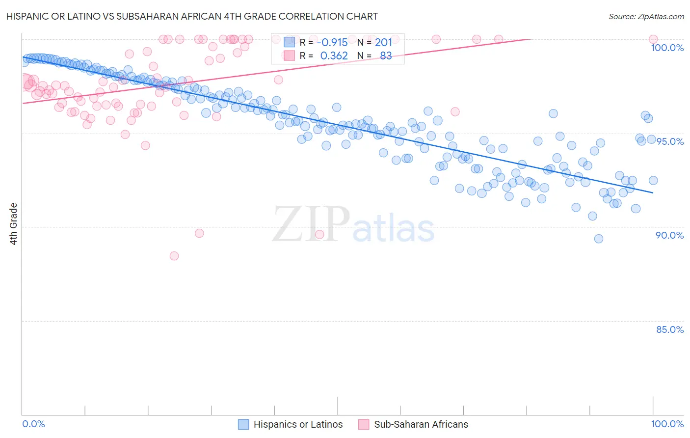 Hispanic or Latino vs Subsaharan African 4th Grade