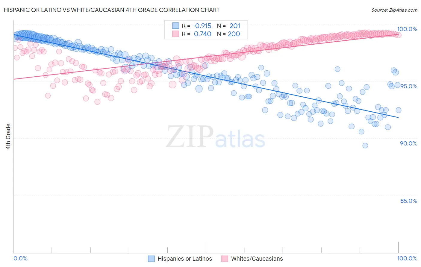 Hispanic or Latino vs White/Caucasian 4th Grade