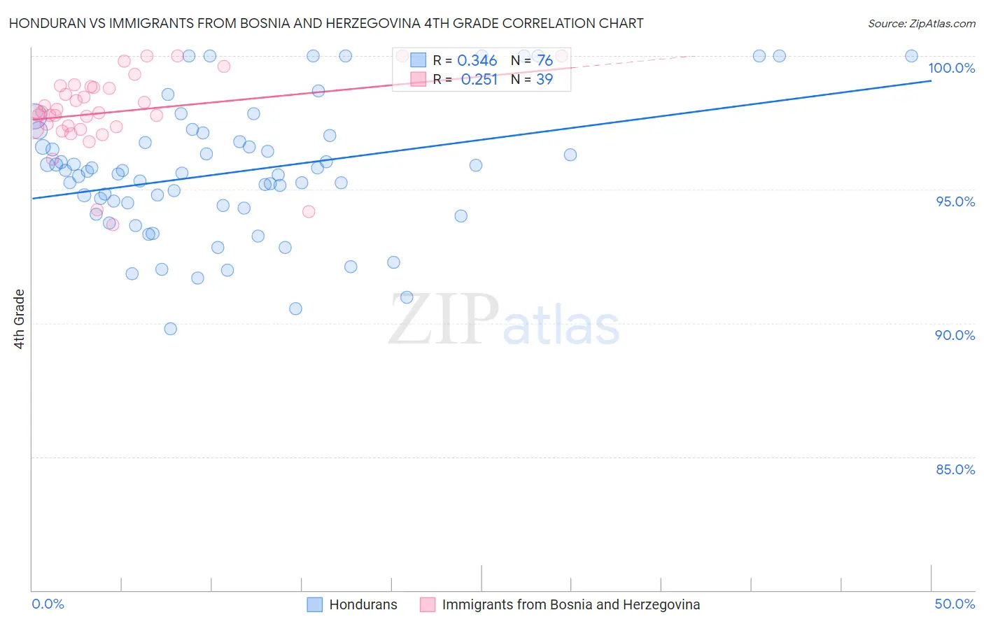Honduran vs Immigrants from Bosnia and Herzegovina 4th Grade