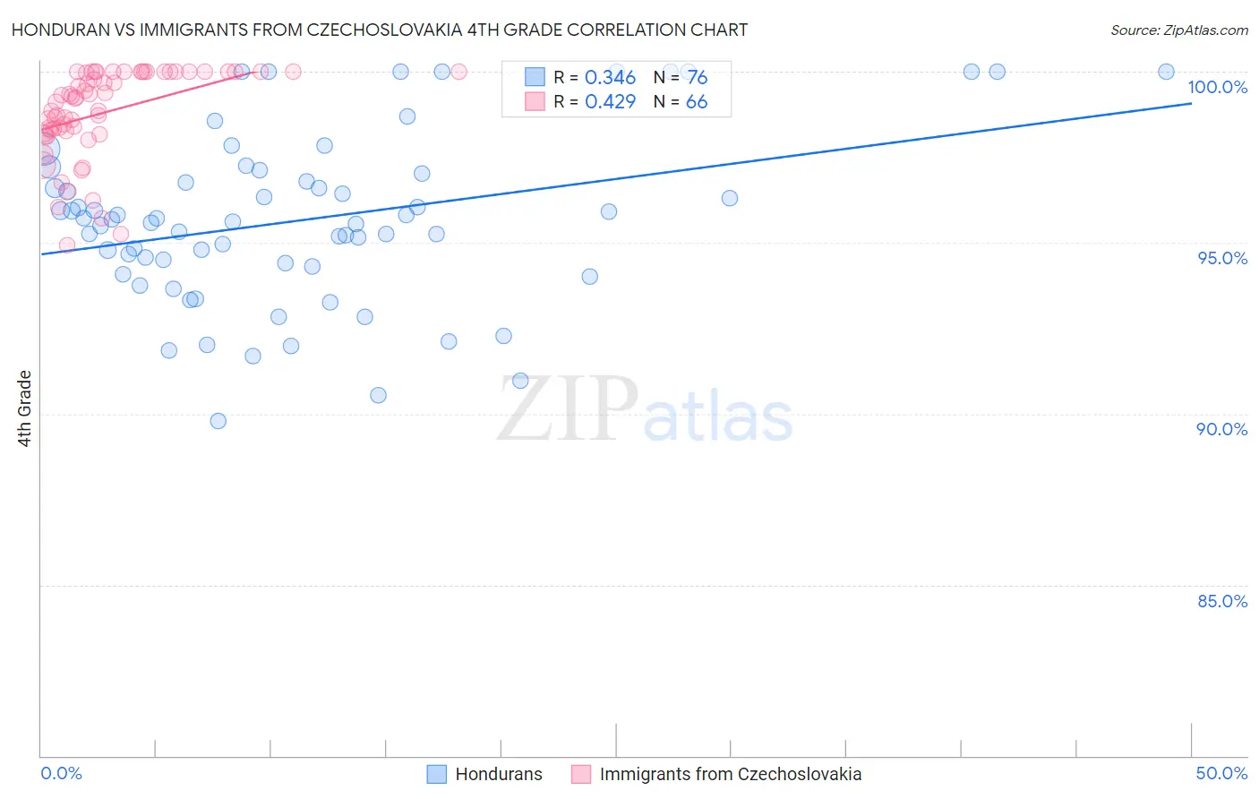 Honduran vs Immigrants from Czechoslovakia 4th Grade