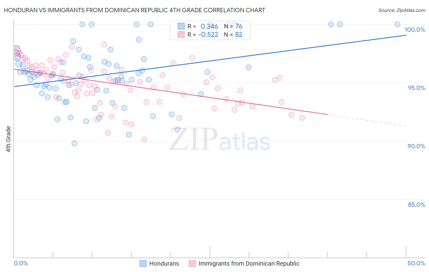 Honduran vs Immigrants from Dominican Republic 4th Grade