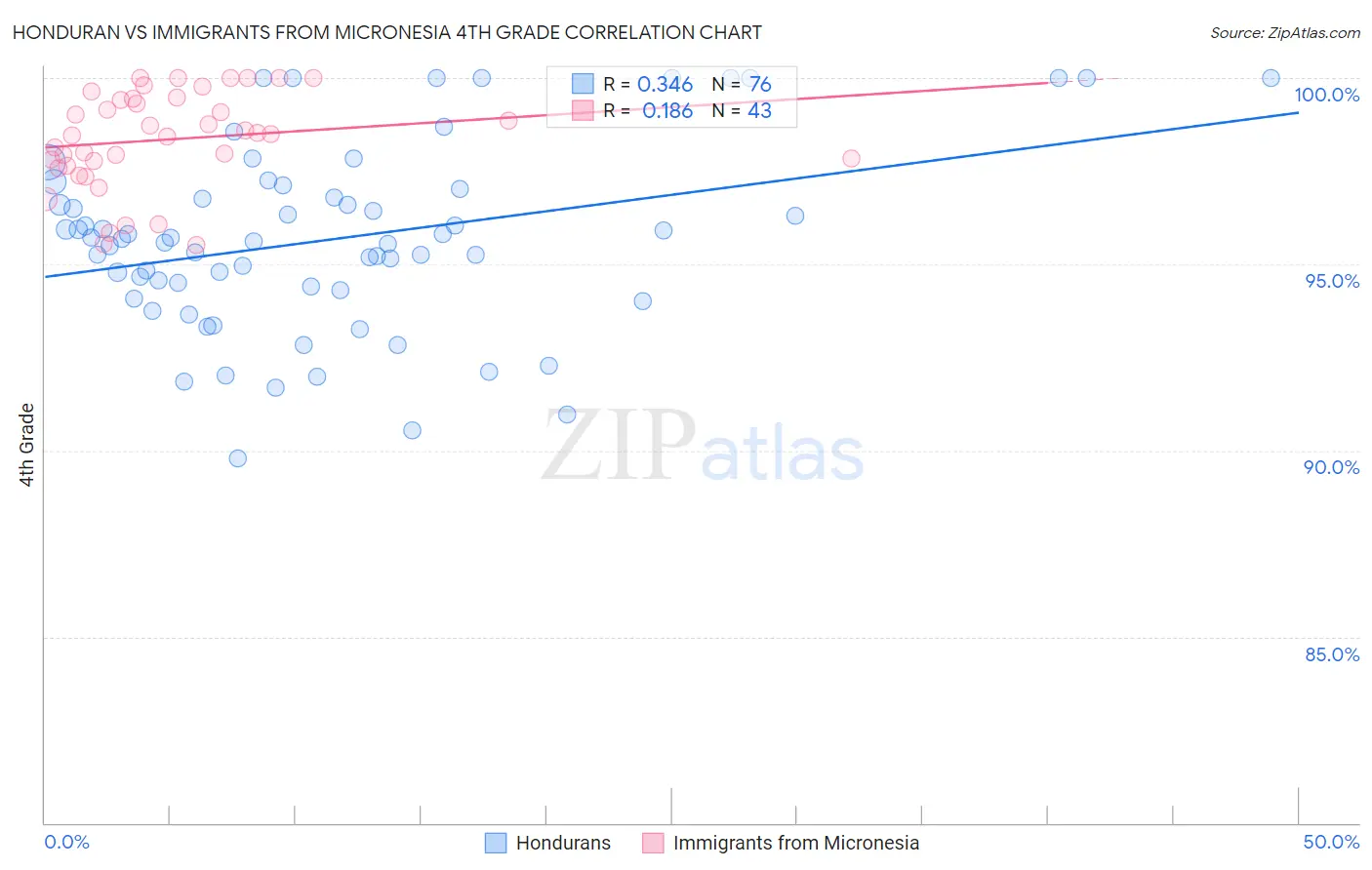 Honduran vs Immigrants from Micronesia 4th Grade