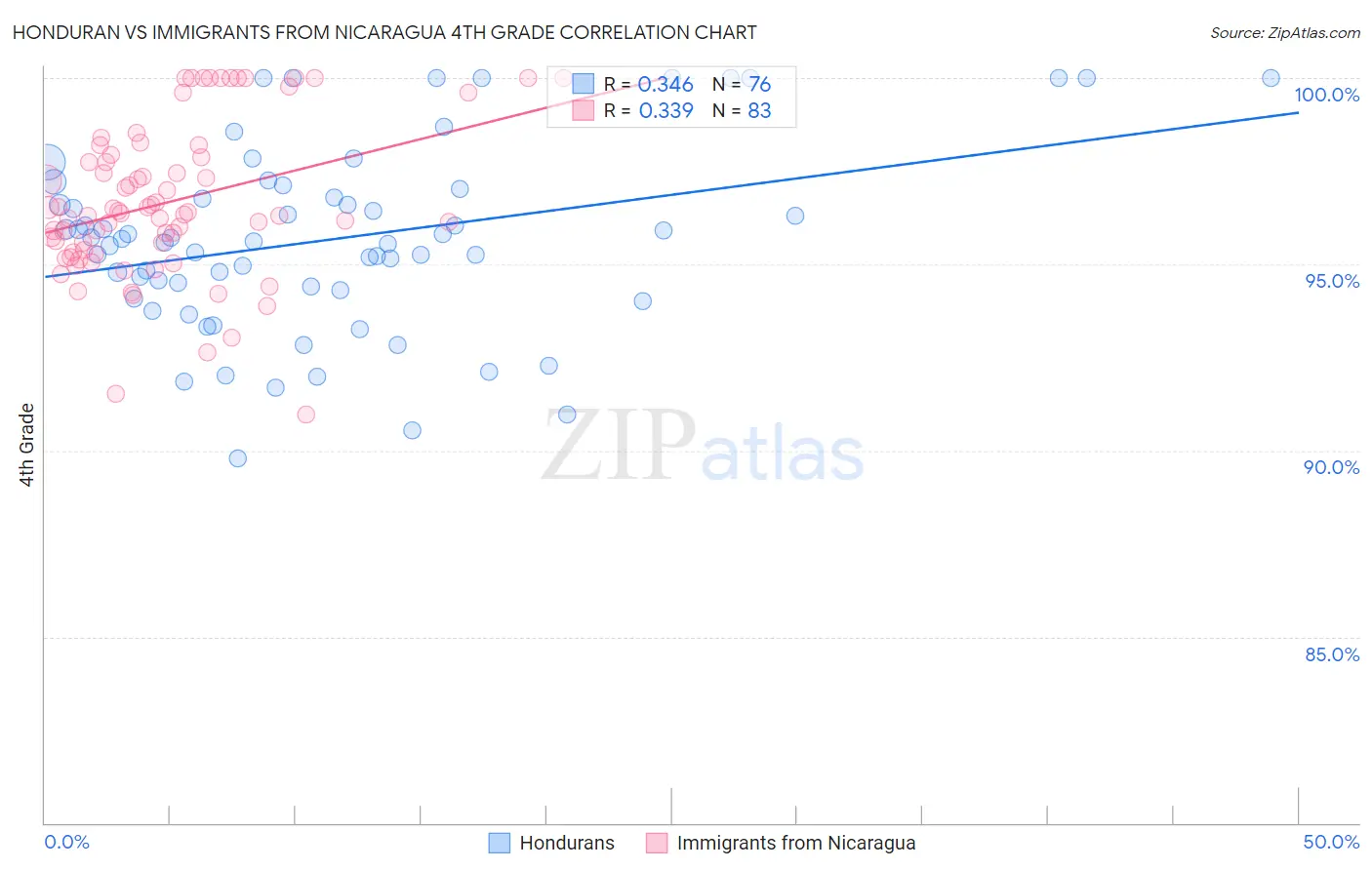 Honduran vs Immigrants from Nicaragua 4th Grade