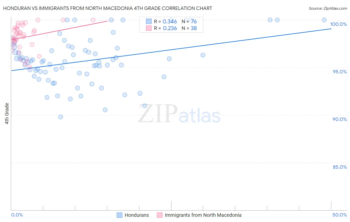 Honduran vs Immigrants from North Macedonia 4th Grade