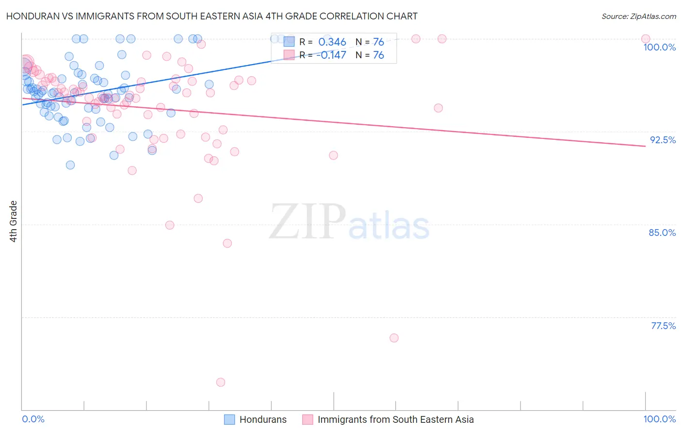 Honduran vs Immigrants from South Eastern Asia 4th Grade