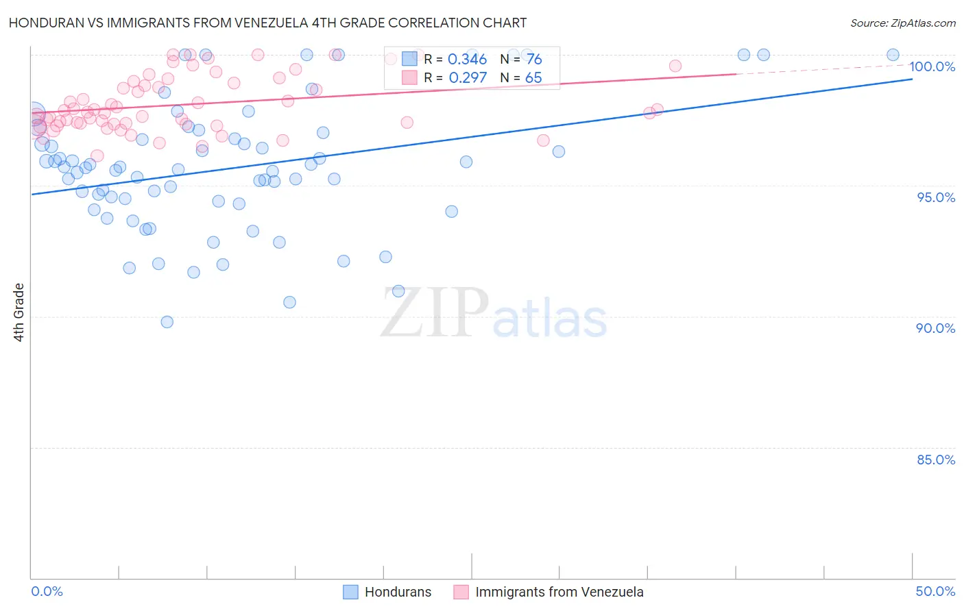 Honduran vs Immigrants from Venezuela 4th Grade