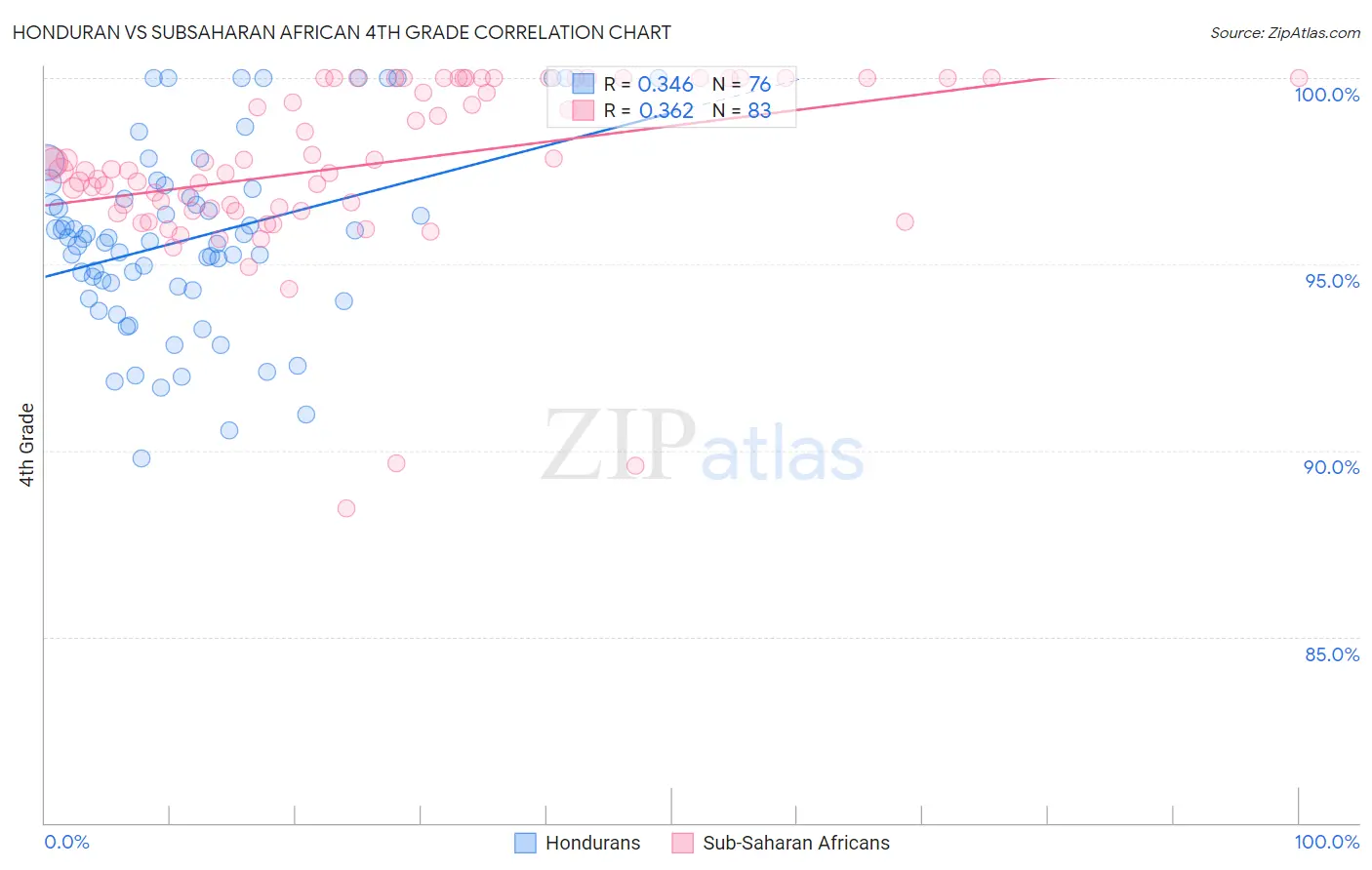 Honduran vs Subsaharan African 4th Grade