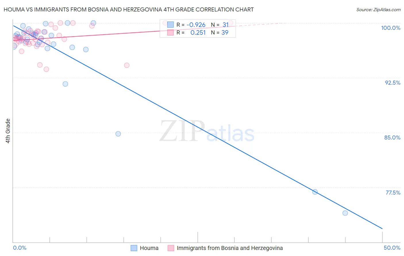 Houma vs Immigrants from Bosnia and Herzegovina 4th Grade