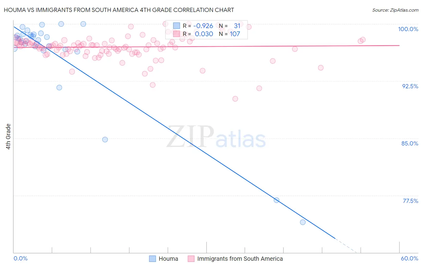Houma vs Immigrants from South America 4th Grade