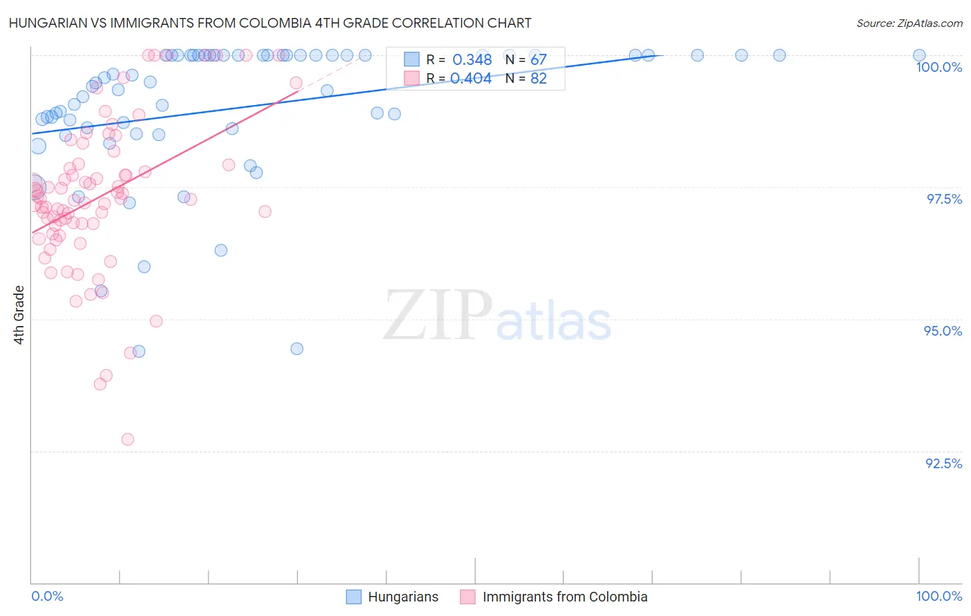 Hungarian vs Immigrants from Colombia 4th Grade