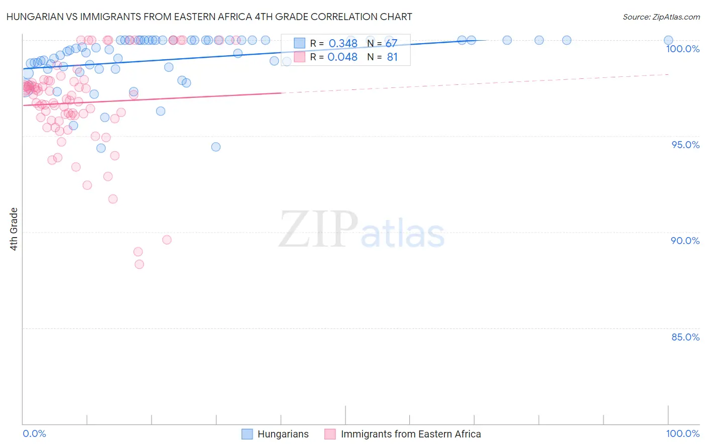 Hungarian vs Immigrants from Eastern Africa 4th Grade