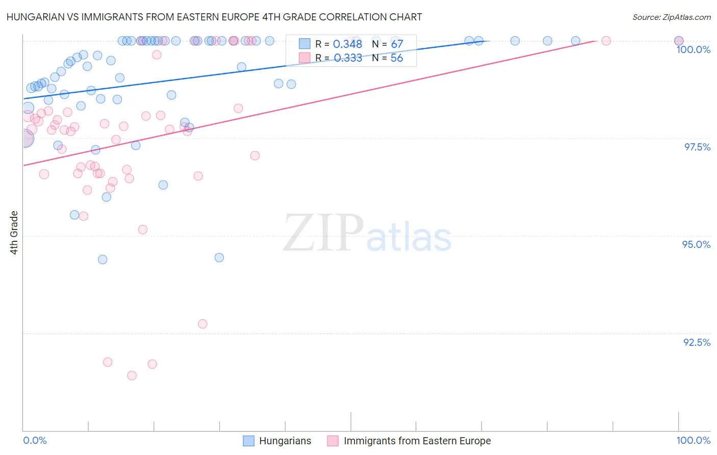 Hungarian vs Immigrants from Eastern Europe 4th Grade