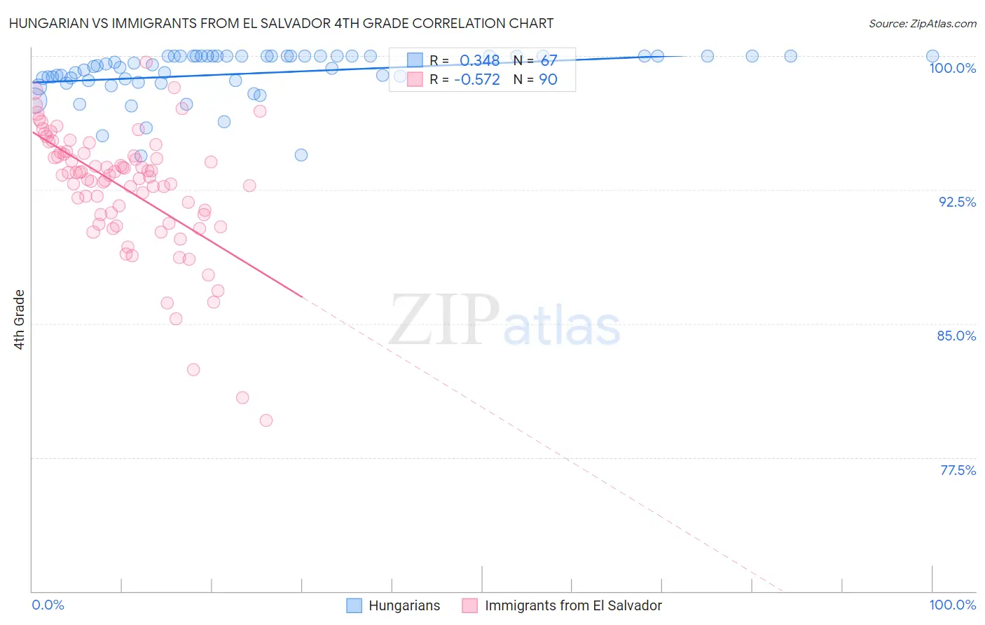 Hungarian vs Immigrants from El Salvador 4th Grade