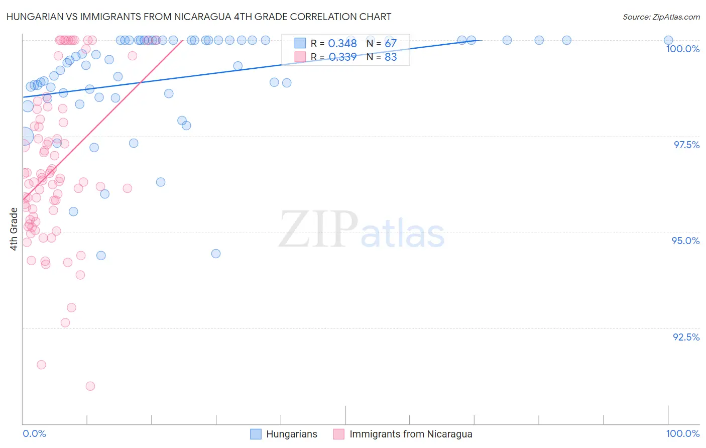 Hungarian vs Immigrants from Nicaragua 4th Grade
