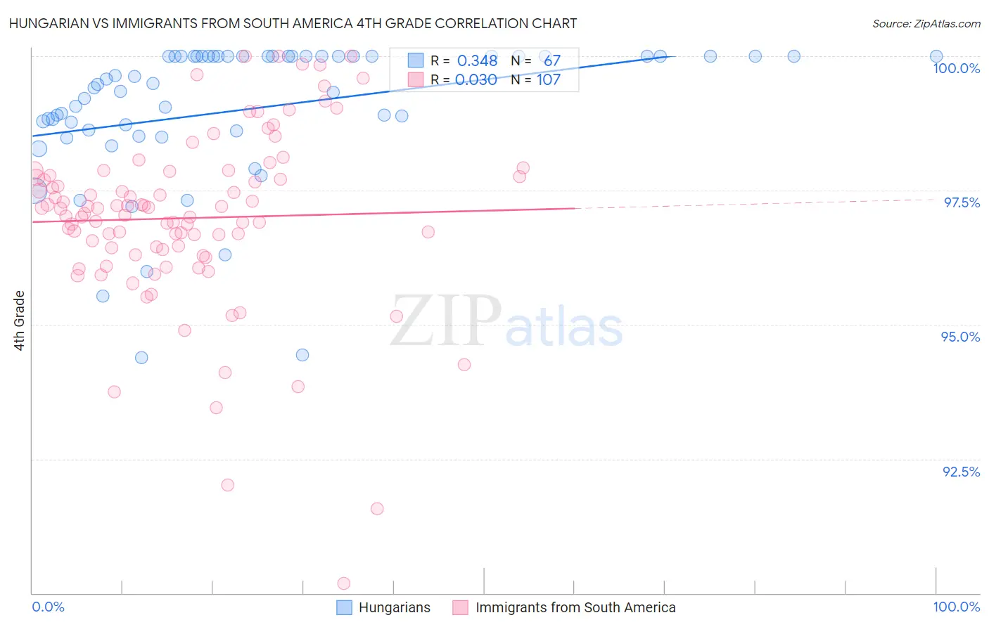 Hungarian vs Immigrants from South America 4th Grade