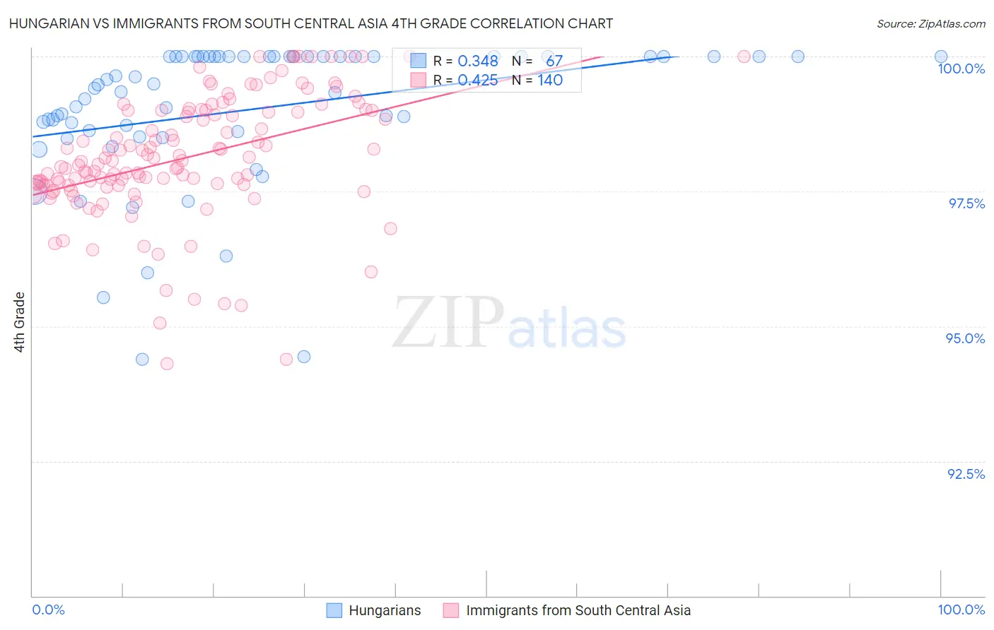 Hungarian vs Immigrants from South Central Asia 4th Grade