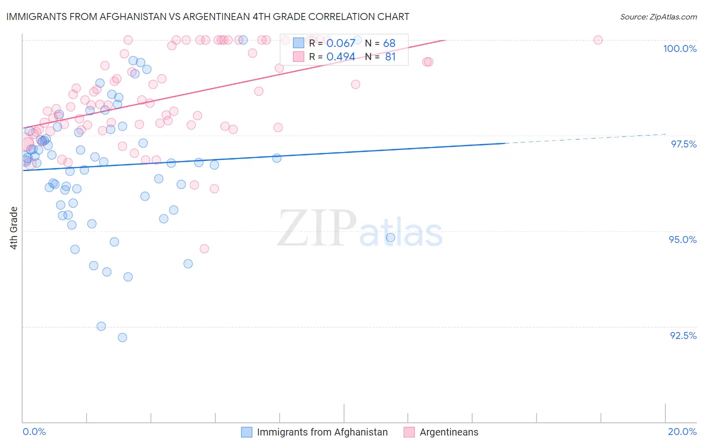 Immigrants from Afghanistan vs Argentinean 4th Grade