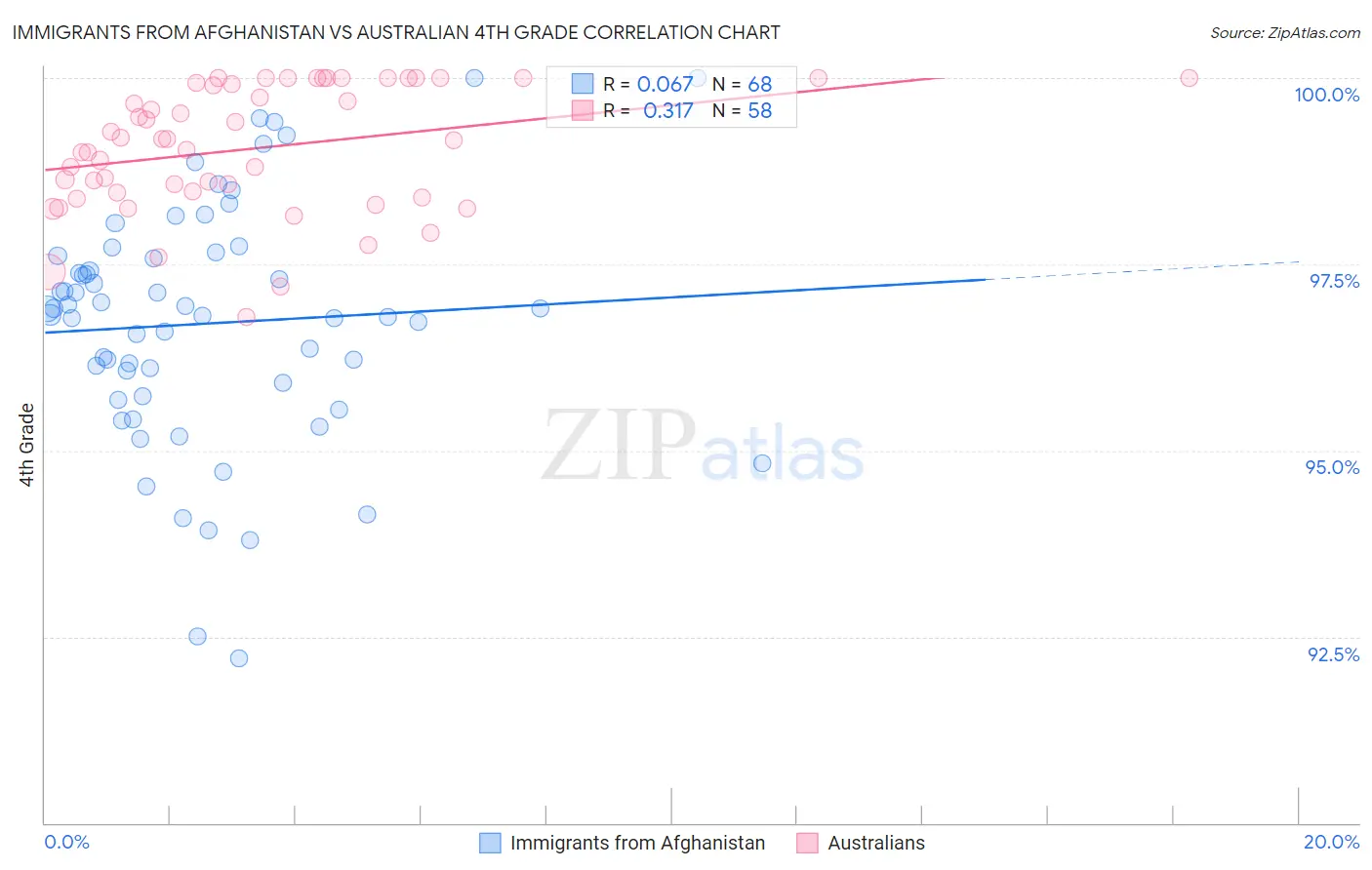 Immigrants from Afghanistan vs Australian 4th Grade