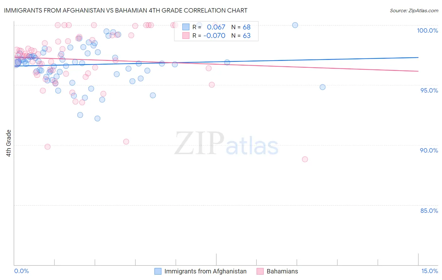 Immigrants from Afghanistan vs Bahamian 4th Grade