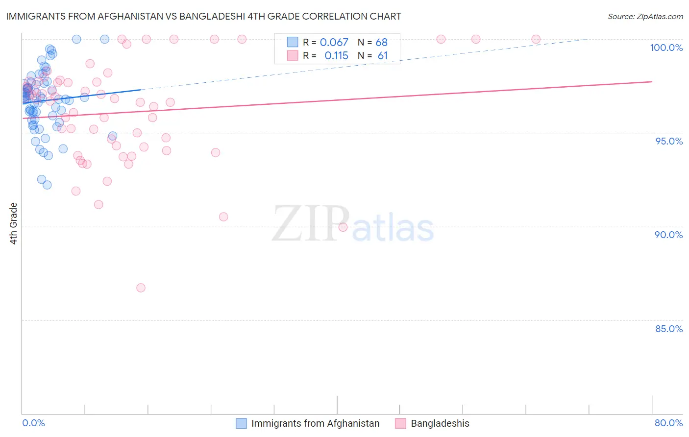Immigrants from Afghanistan vs Bangladeshi 4th Grade