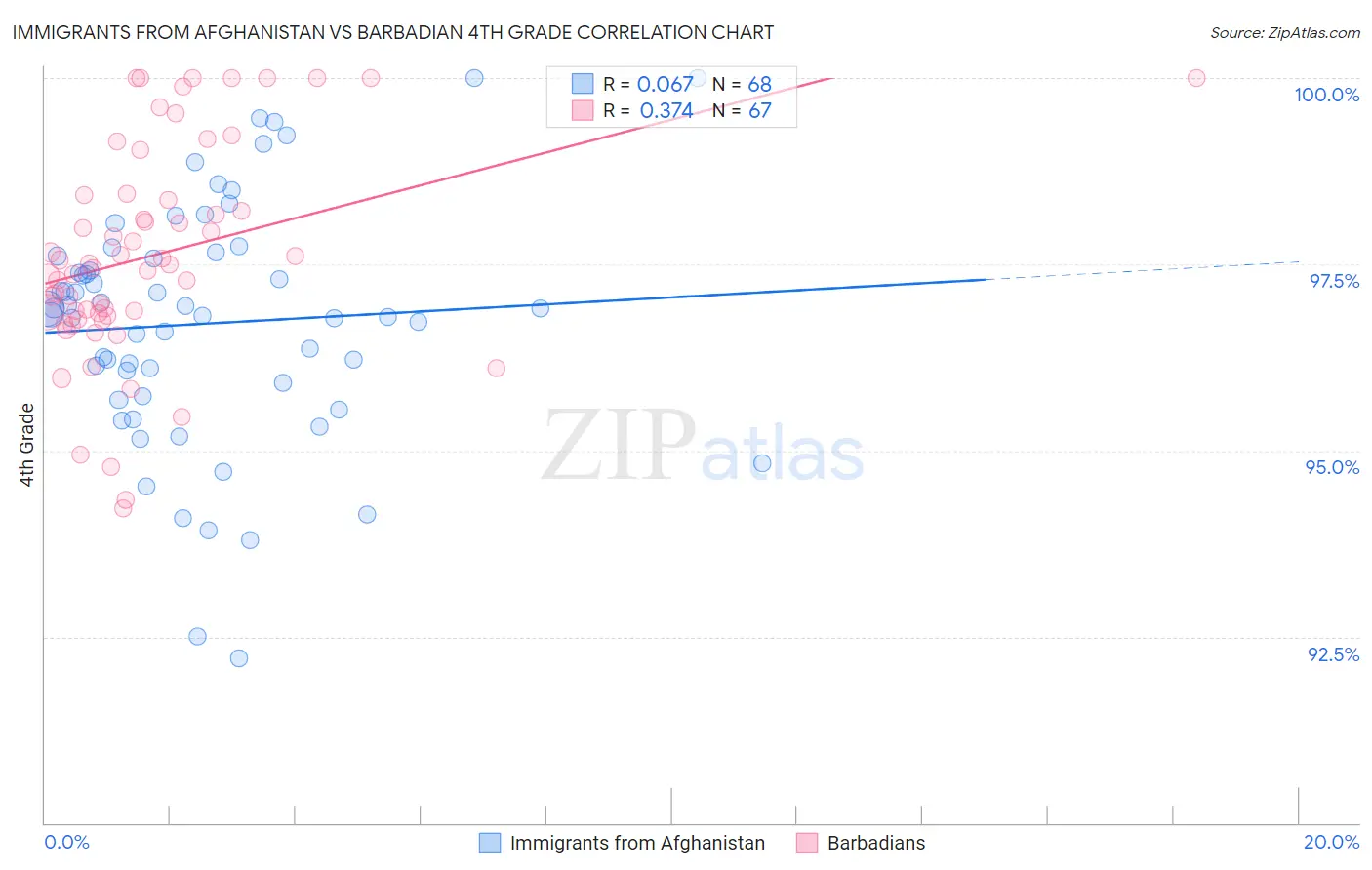 Immigrants from Afghanistan vs Barbadian 4th Grade