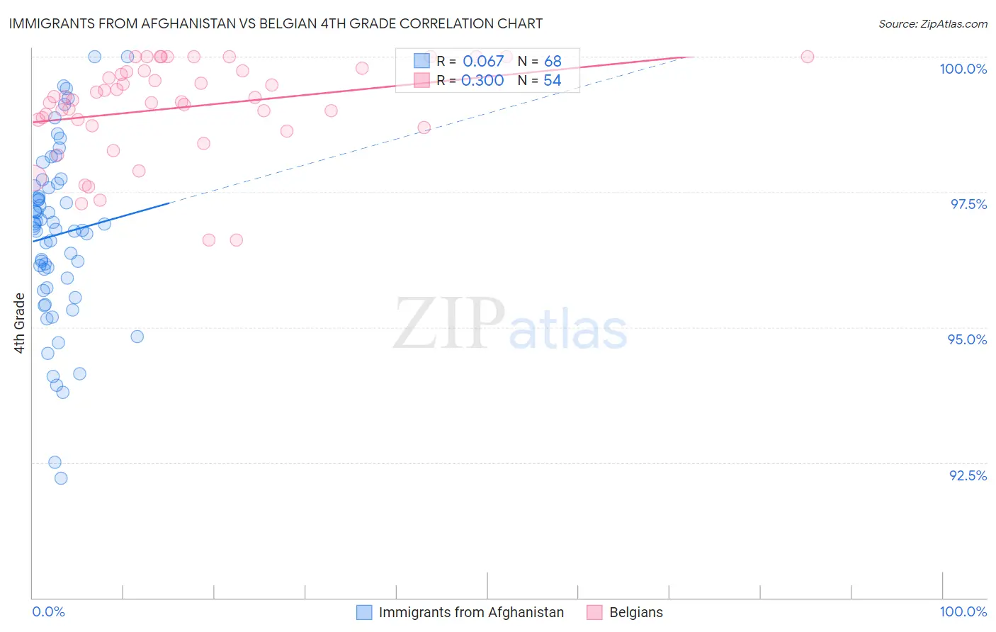 Immigrants from Afghanistan vs Belgian 4th Grade