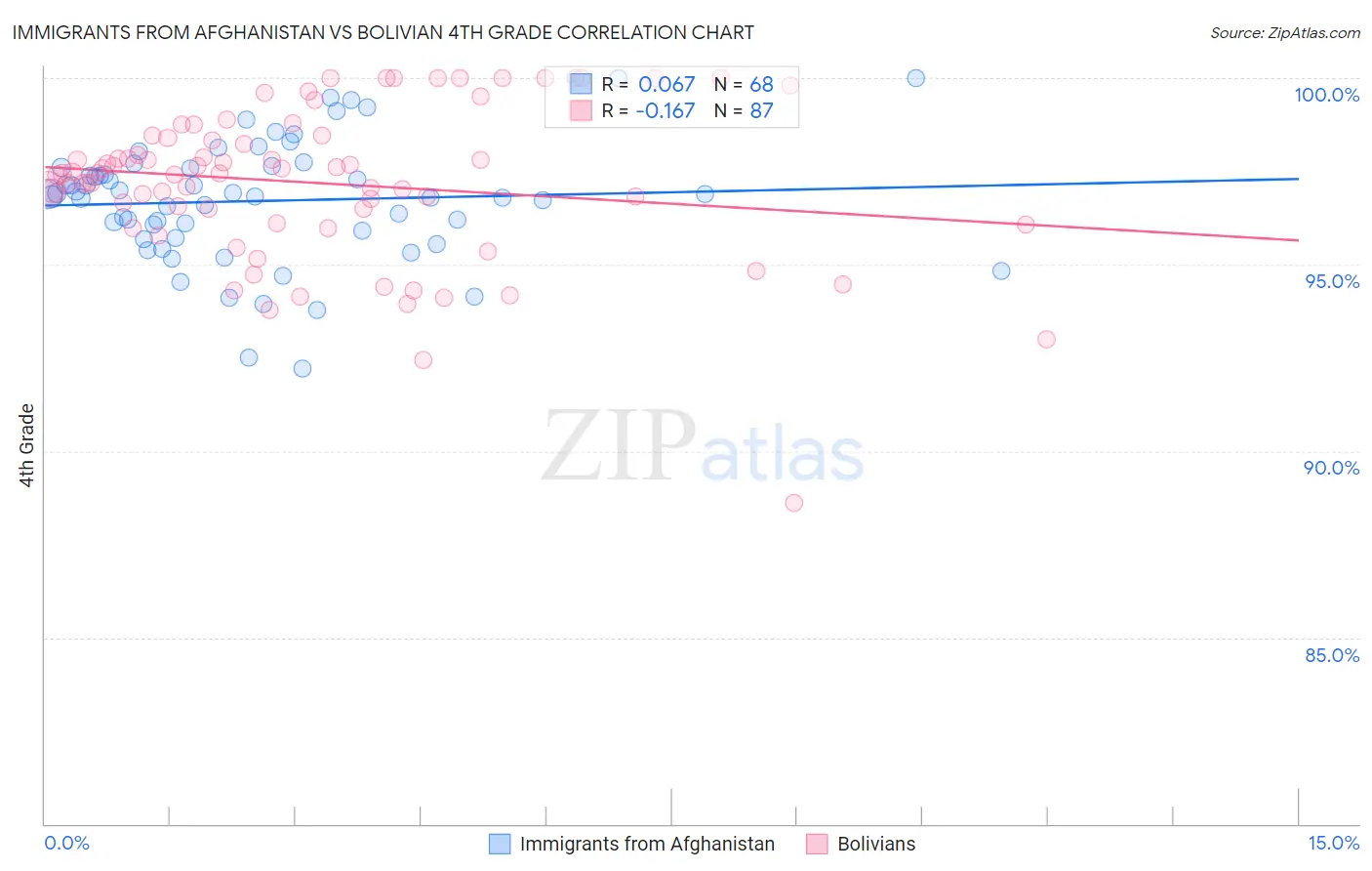 Immigrants from Afghanistan vs Bolivian 4th Grade