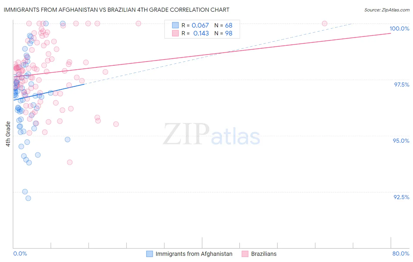Immigrants from Afghanistan vs Brazilian 4th Grade