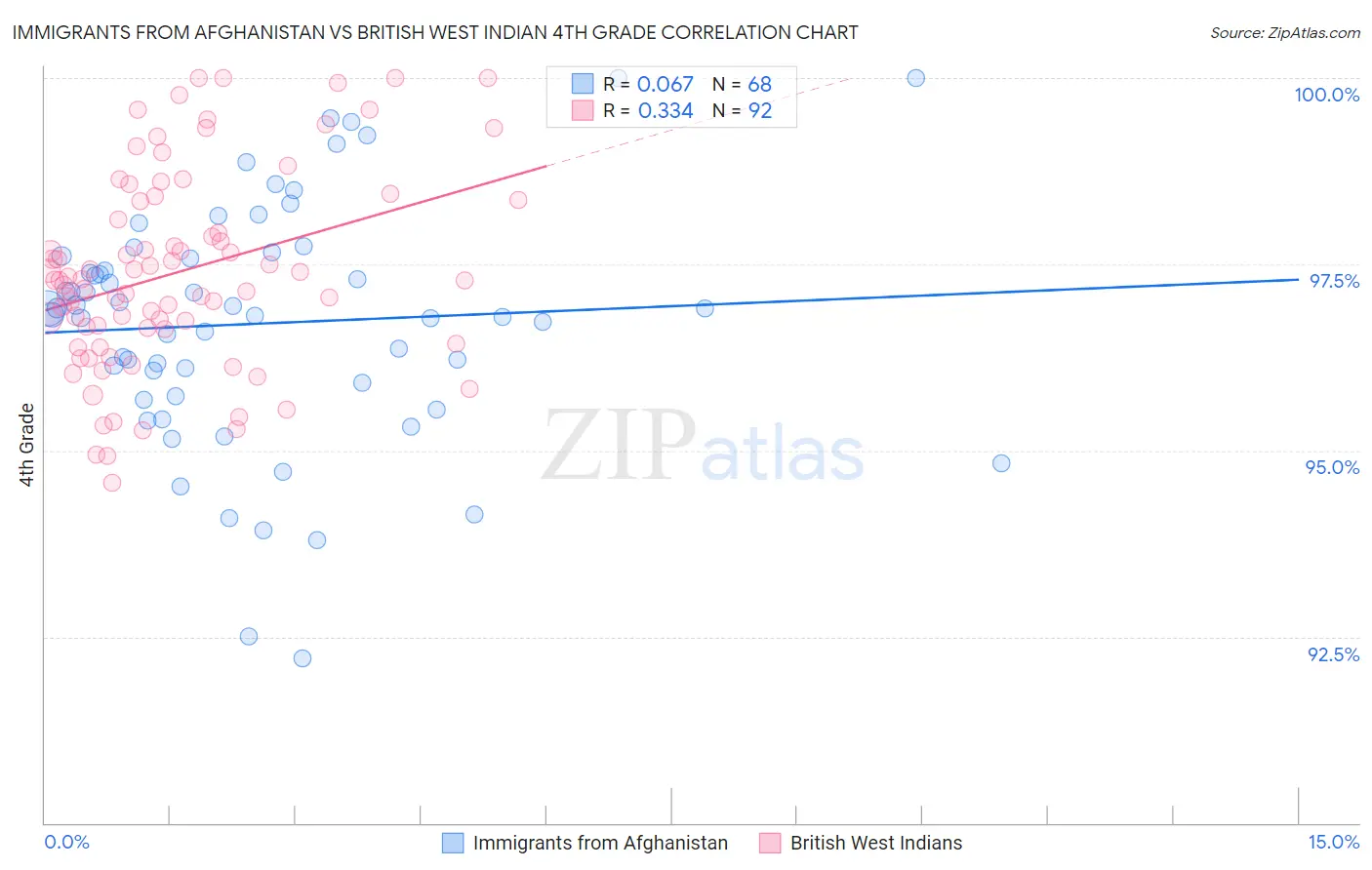 Immigrants from Afghanistan vs British West Indian 4th Grade