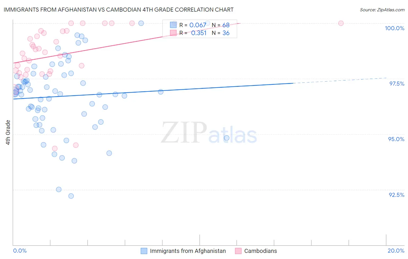Immigrants from Afghanistan vs Cambodian 4th Grade