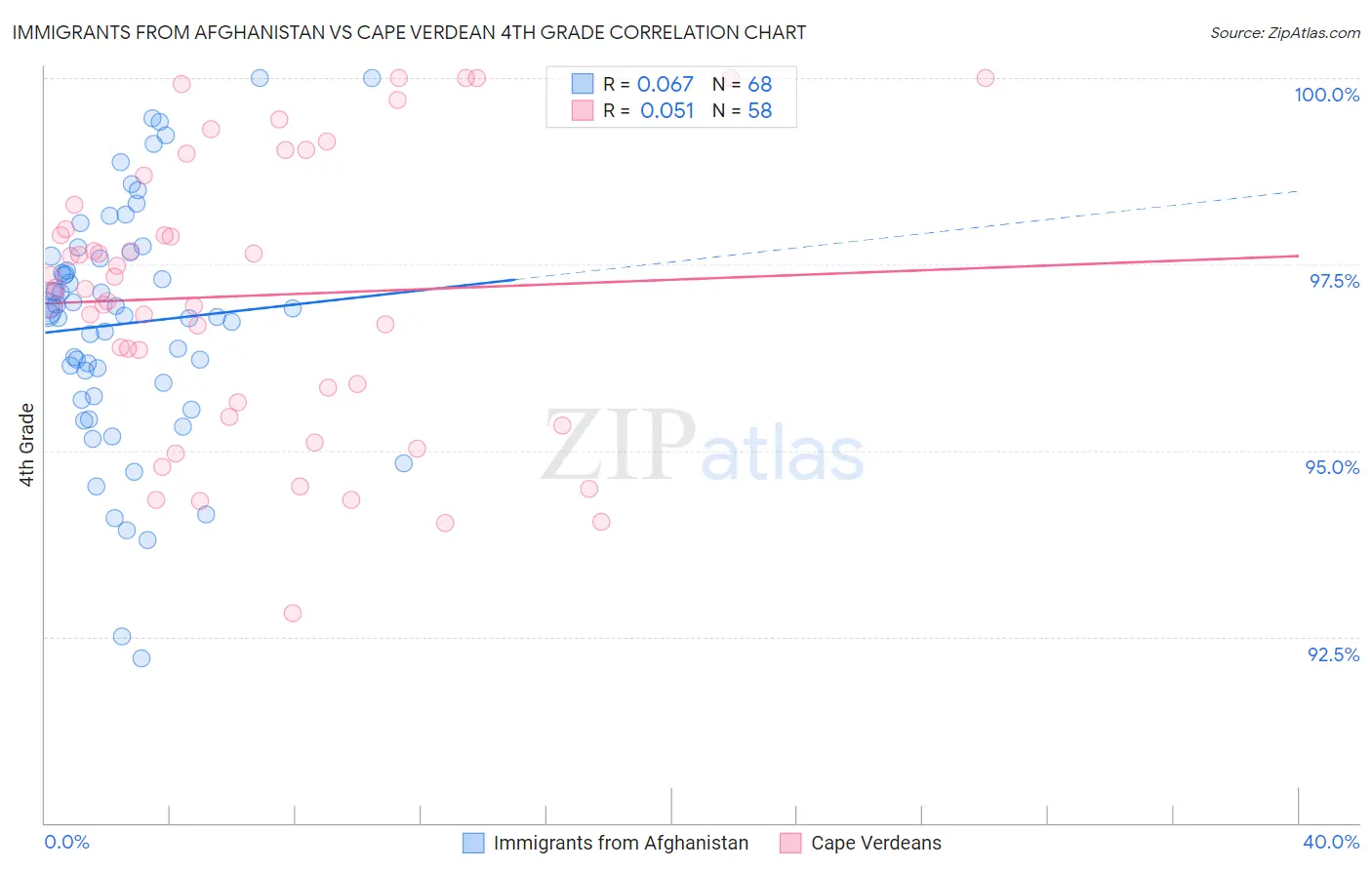 Immigrants from Afghanistan vs Cape Verdean 4th Grade
