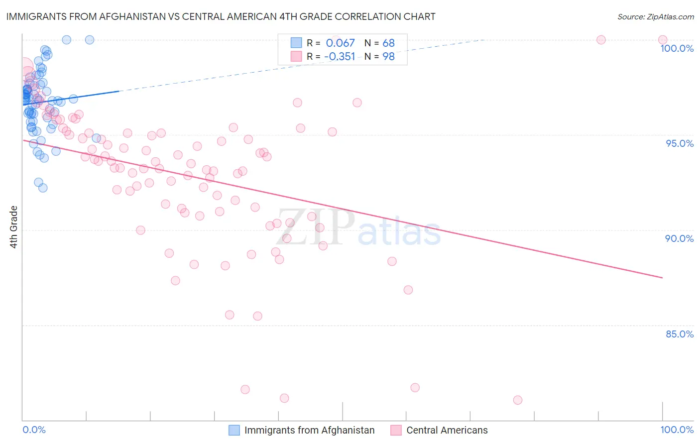 Immigrants from Afghanistan vs Central American 4th Grade