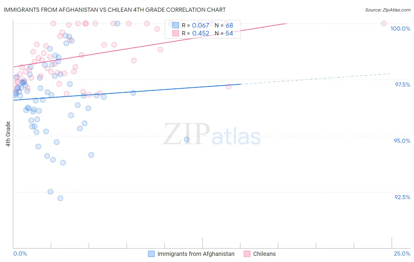 Immigrants from Afghanistan vs Chilean 4th Grade