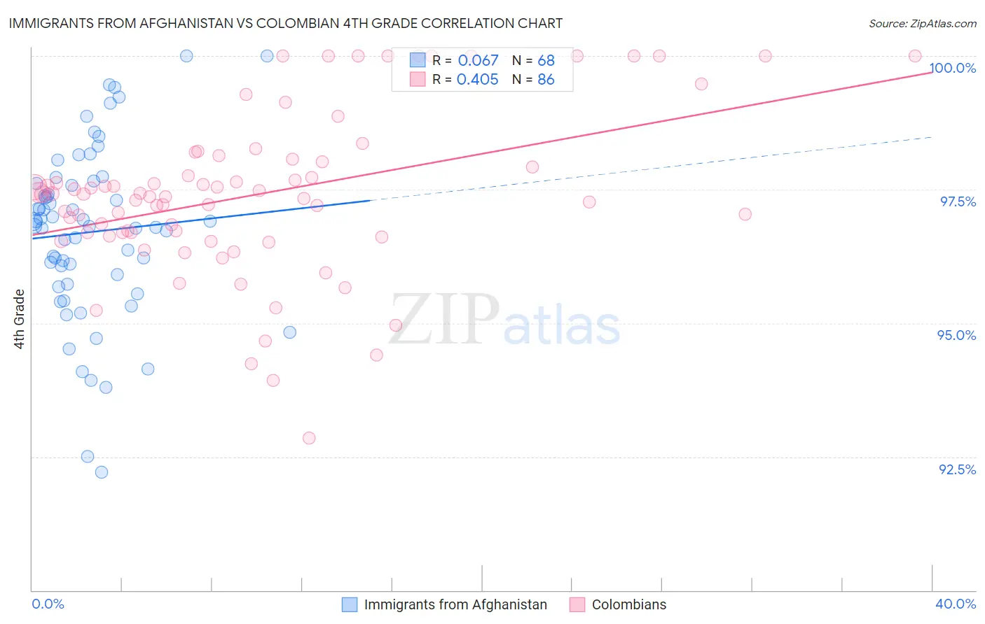 Immigrants from Afghanistan vs Colombian 4th Grade
