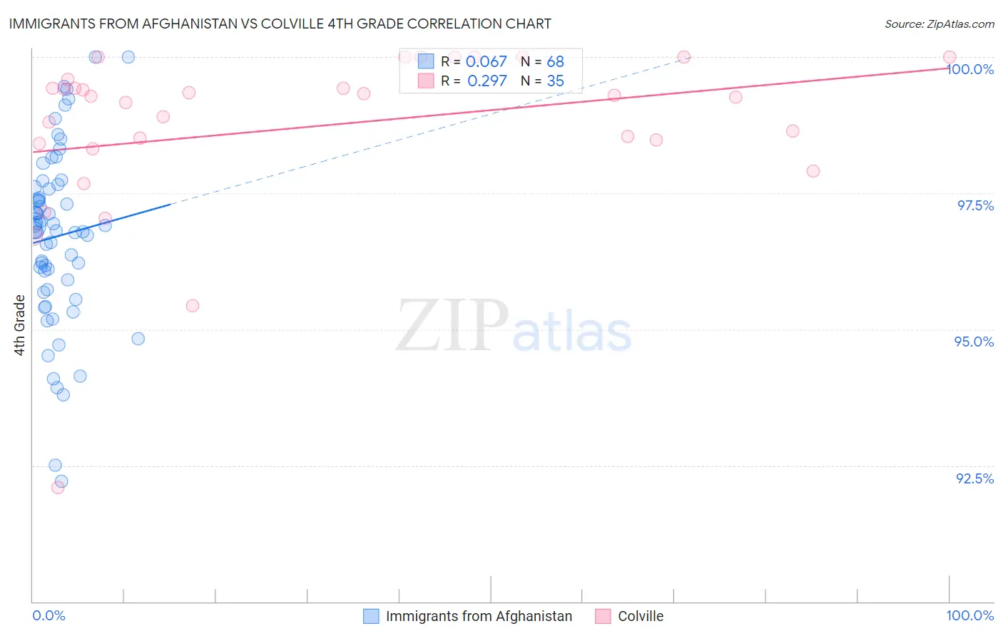 Immigrants from Afghanistan vs Colville 4th Grade