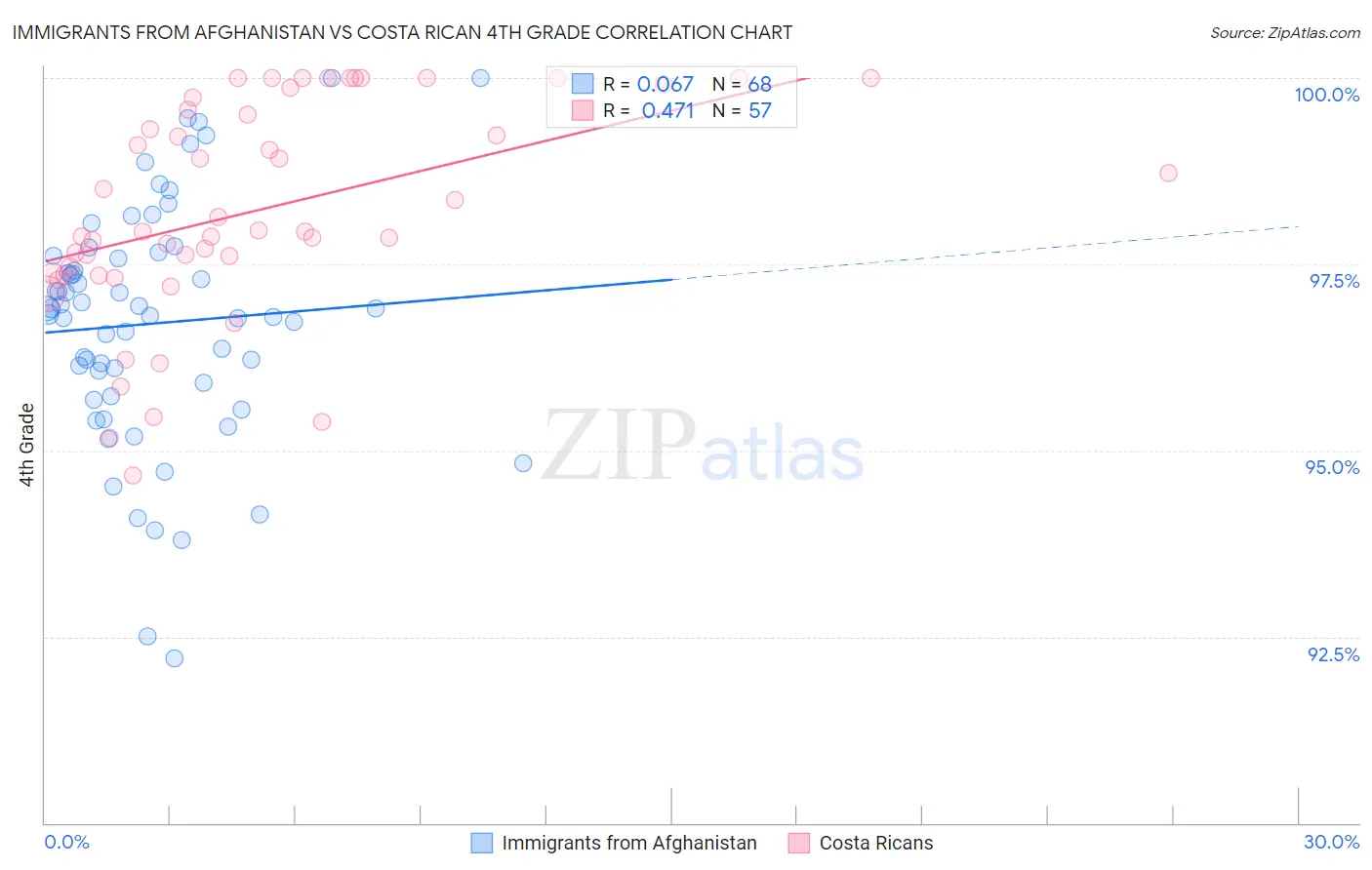 Immigrants from Afghanistan vs Costa Rican 4th Grade