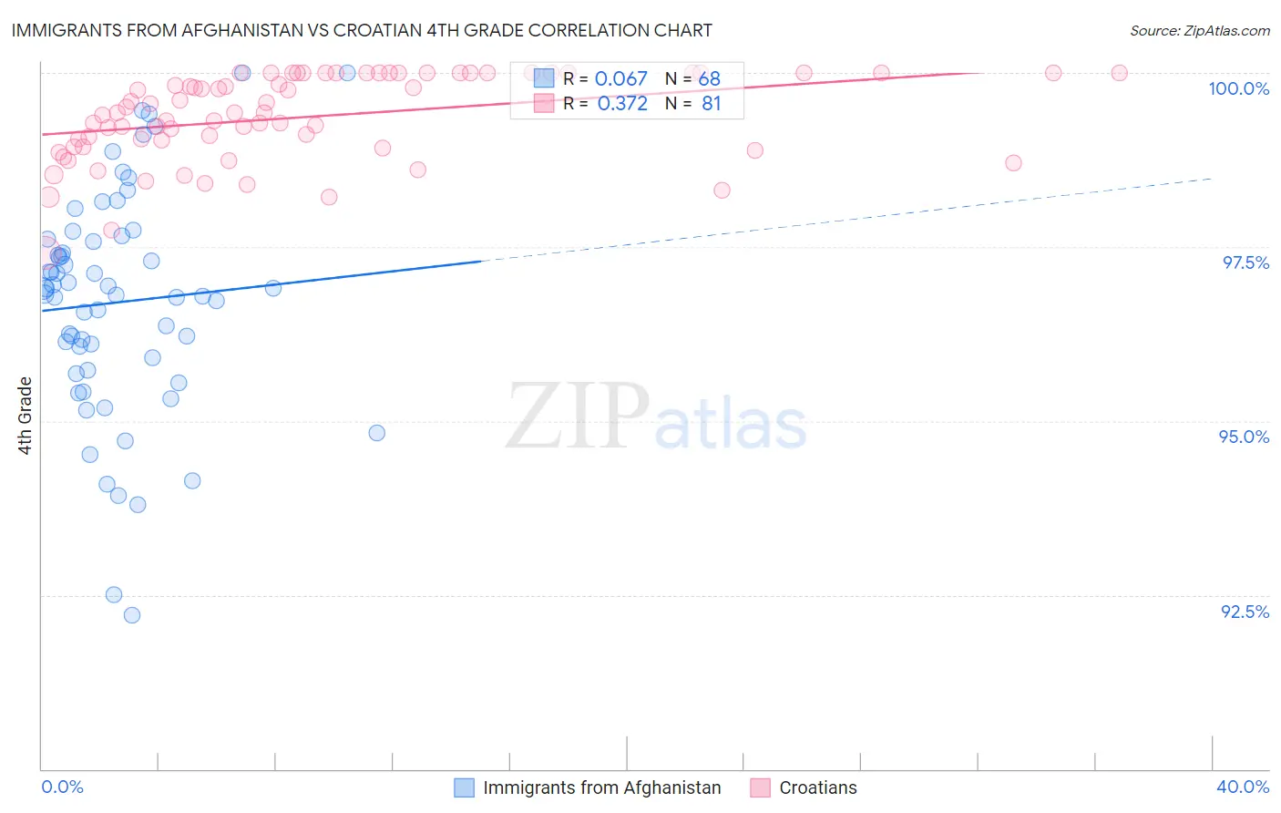 Immigrants from Afghanistan vs Croatian 4th Grade