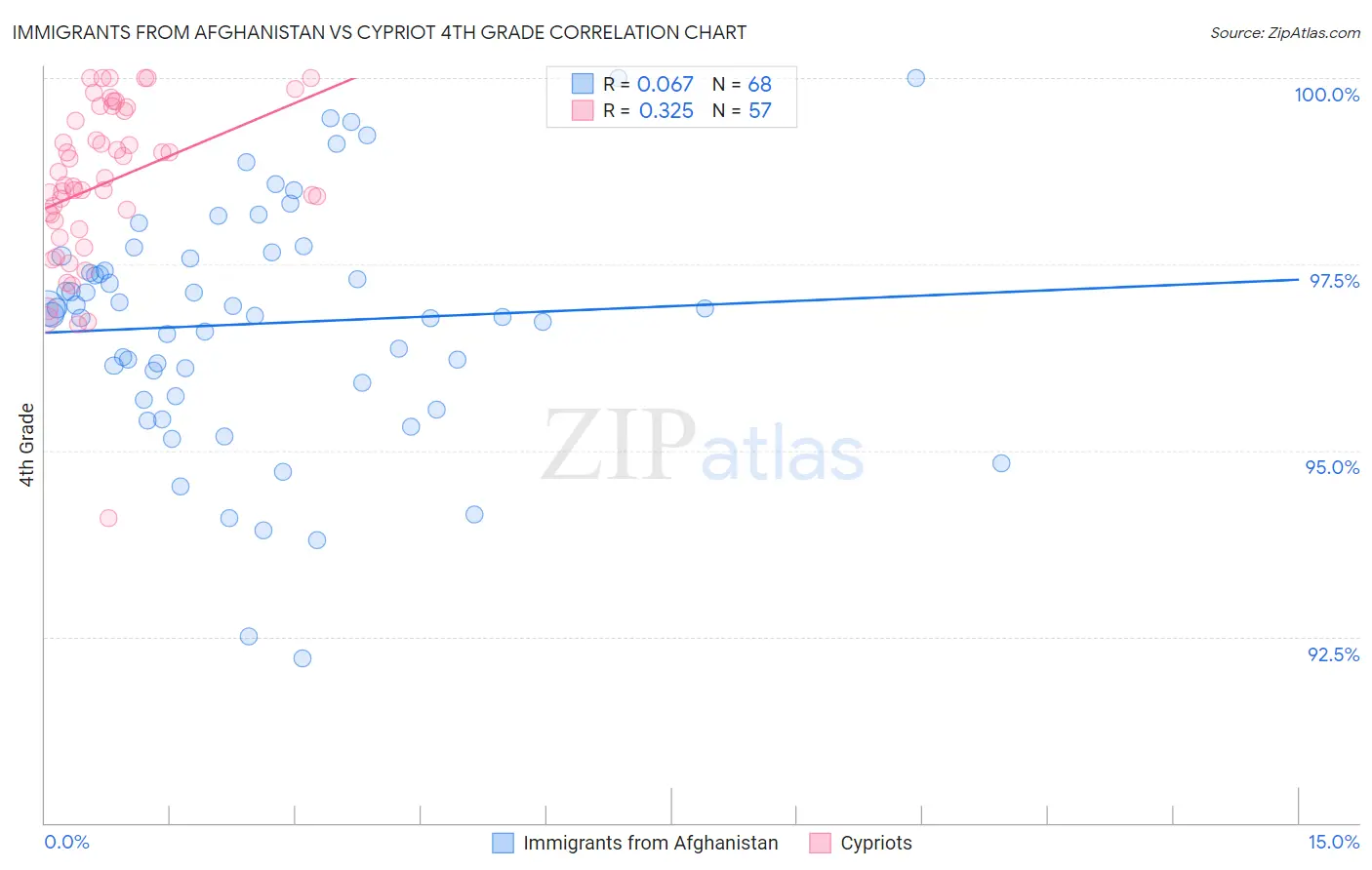 Immigrants from Afghanistan vs Cypriot 4th Grade