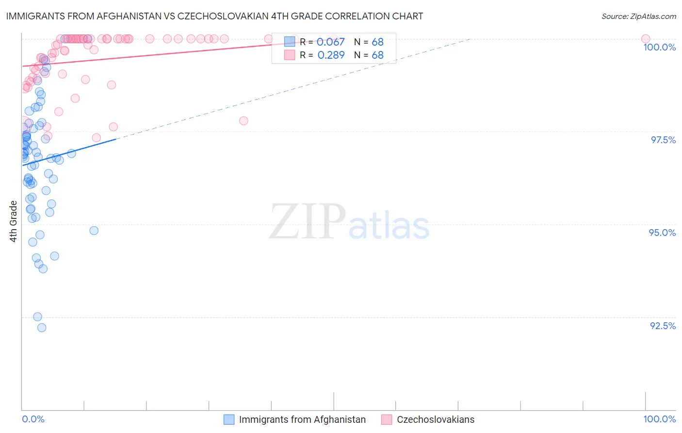 Immigrants from Afghanistan vs Czechoslovakian 4th Grade