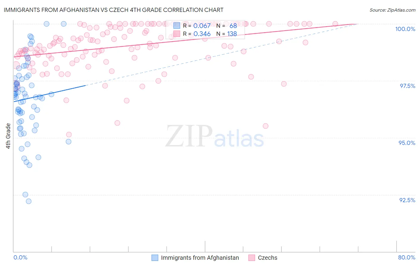 Immigrants from Afghanistan vs Czech 4th Grade