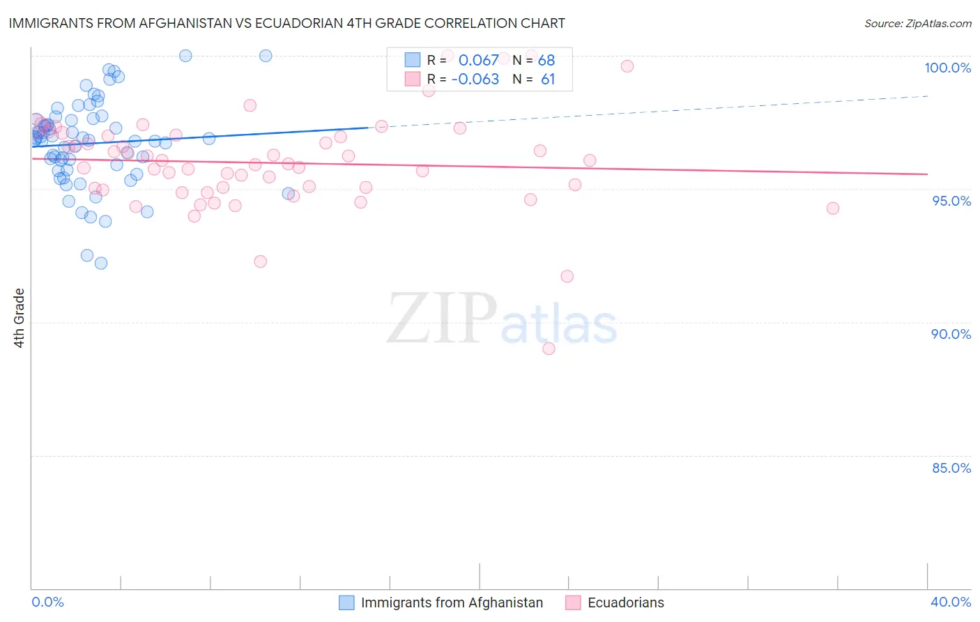 Immigrants from Afghanistan vs Ecuadorian 4th Grade