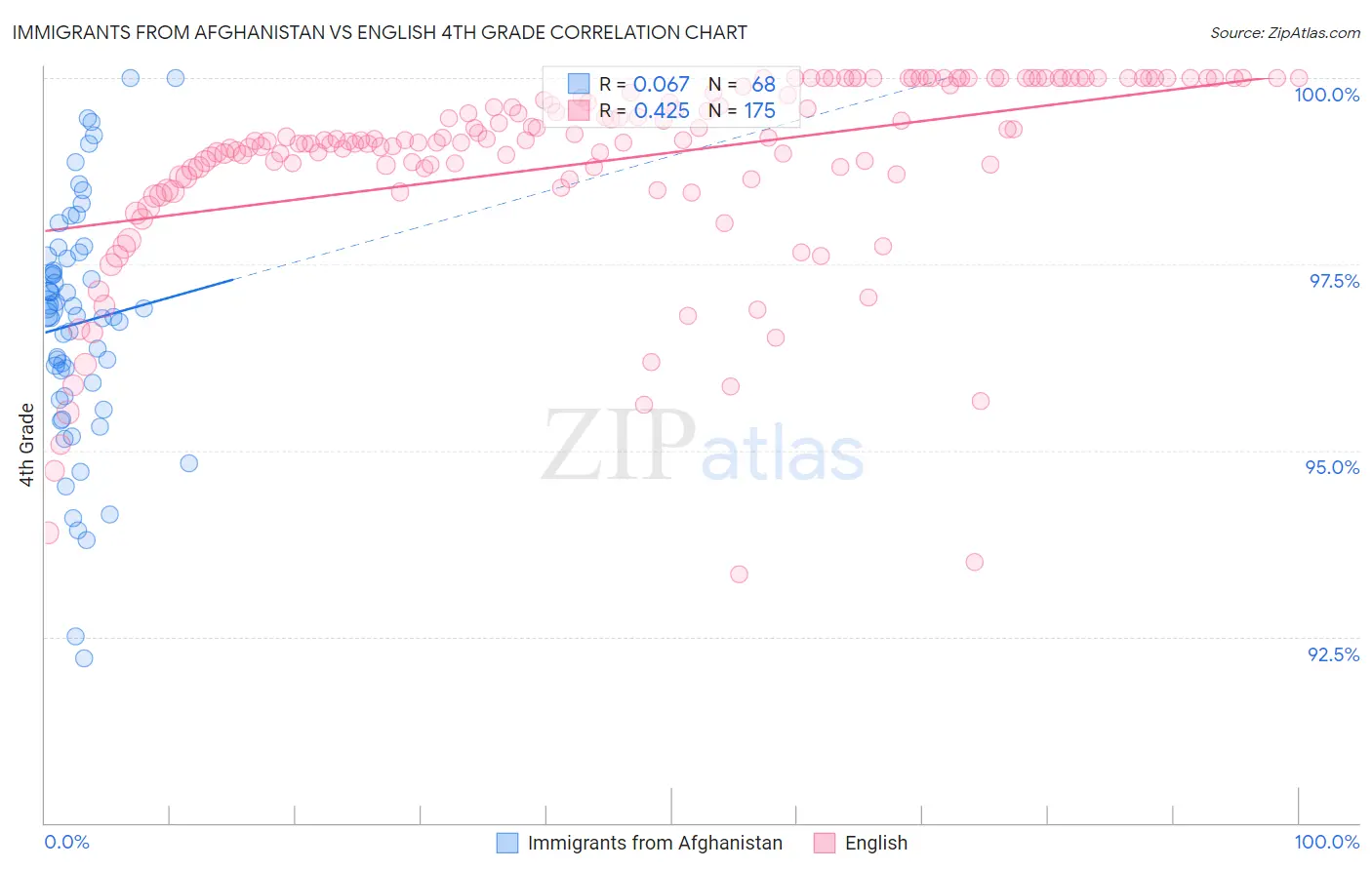Immigrants from Afghanistan vs English 4th Grade