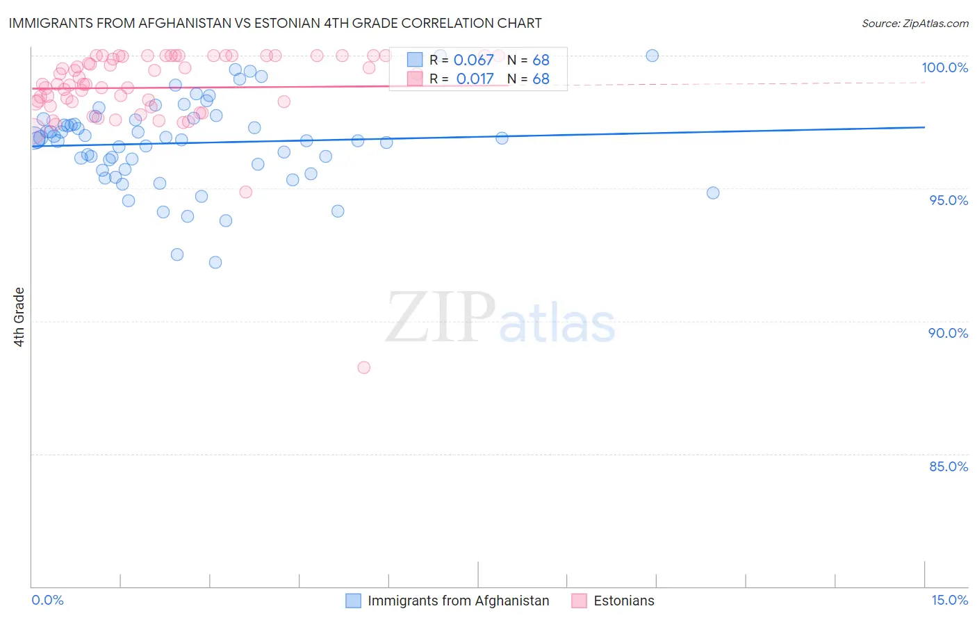 Immigrants from Afghanistan vs Estonian 4th Grade