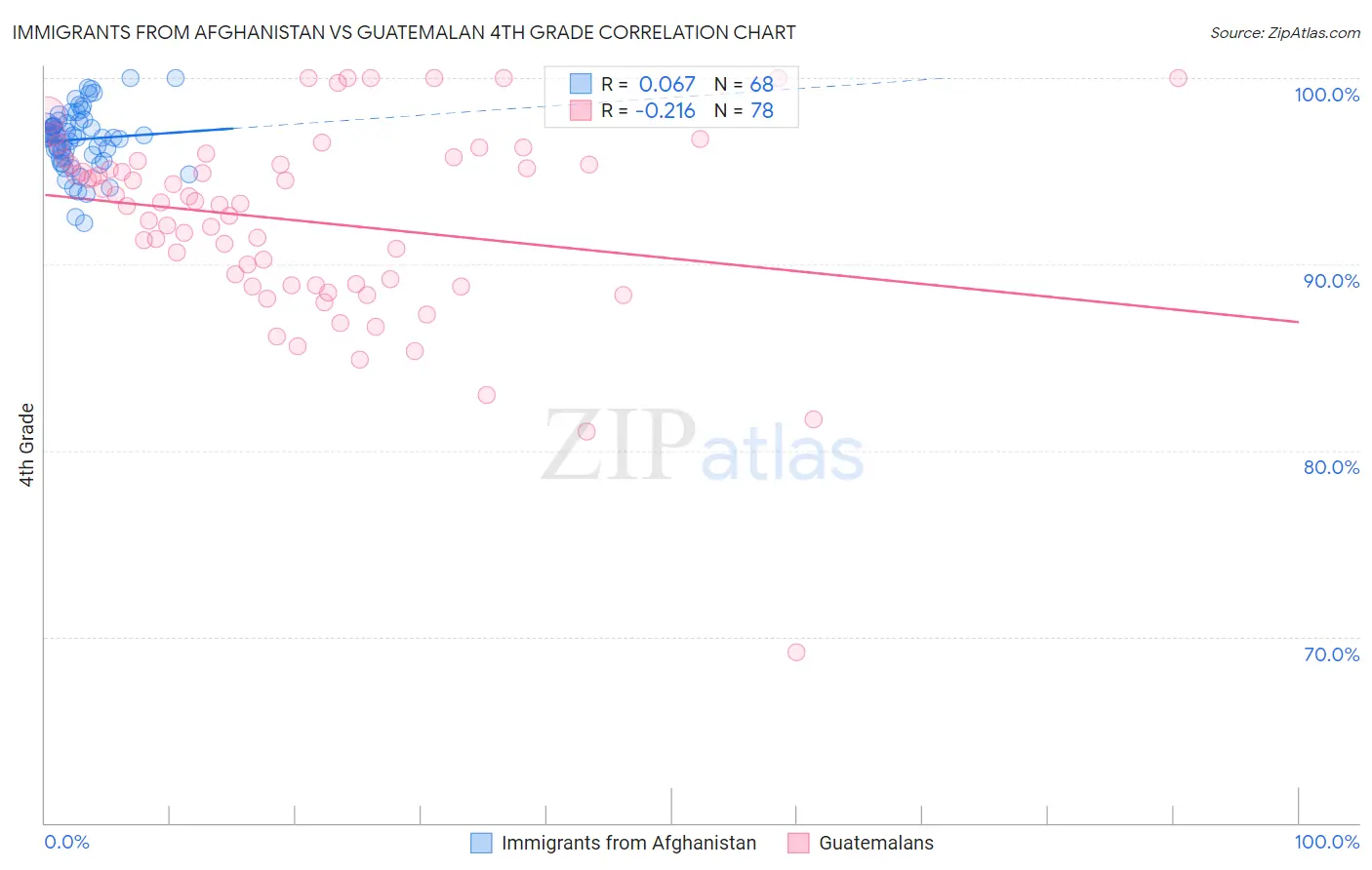 Immigrants from Afghanistan vs Guatemalan 4th Grade